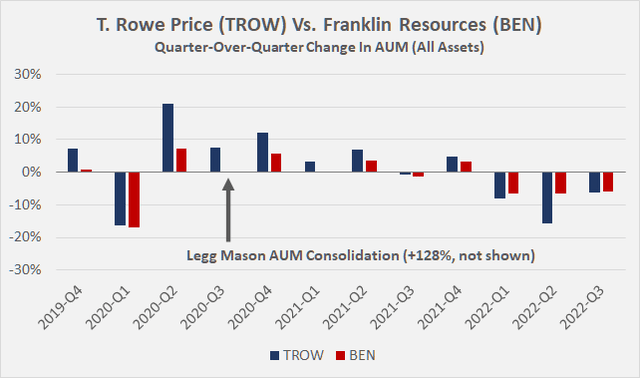 Quarterly changes in assets under management for T. Rowe Price [TROW] and Franklin Resources [BEN]
