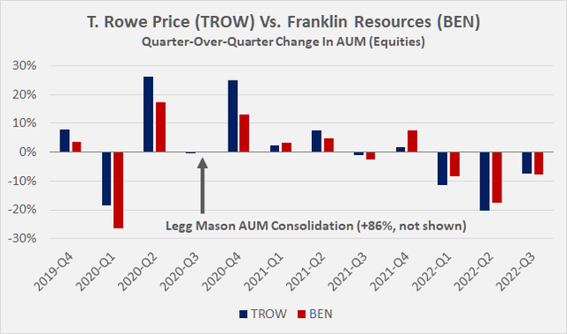 Quarterly changes in equities under management for T. Rowe Price [TROW] and Franklin Resources [BEN]