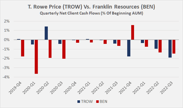 Quarterly changes in net client cash flows as a percentage of each quarter’s beginning AUM for T. Rowe Price [TROW] and Franklin Resources [BEN]