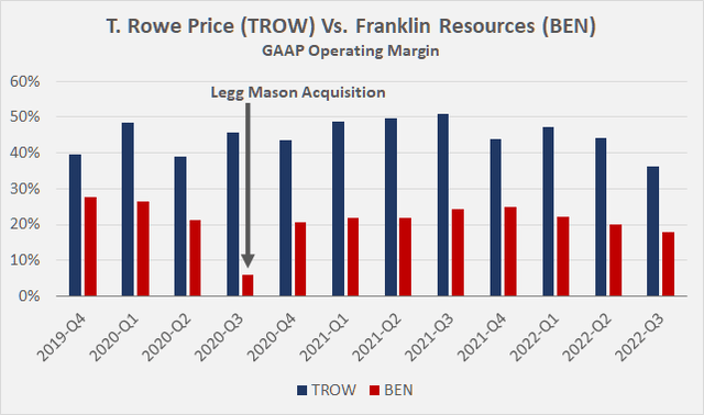 Quarterly GAAP operating margins of T. Rowe Price [TROW] and Franklin Resources [BEN]