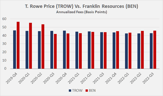 Annualized average quarterly fees of T. Rowe Price [TROW] and Franklin Resources [BEN]