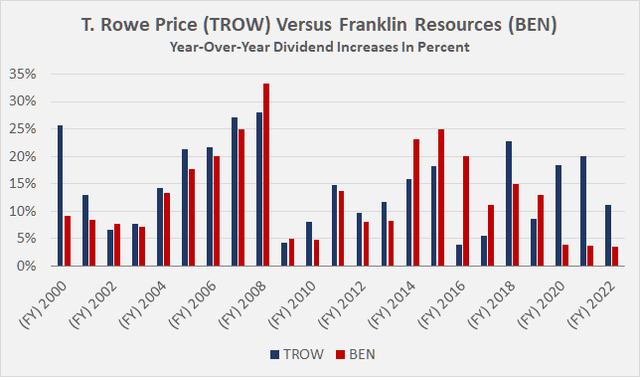 Year-over-year dividend increases of T. Rowe Price [TROW] and Franklin Resources [BEN] 