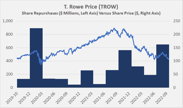 Quarterly share buybacks by T. Rowe Price [TROW] compared to the price of TROW stock