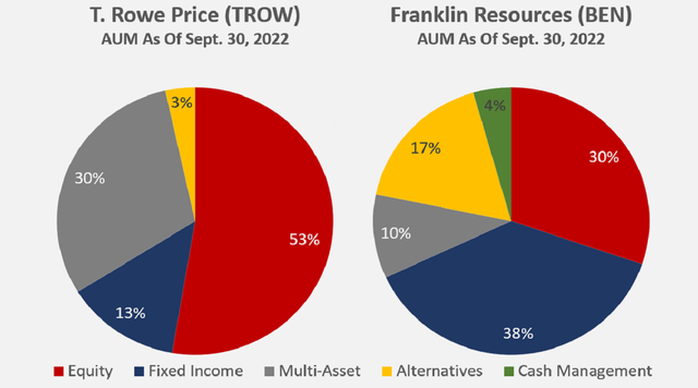 AUM breakdown by asset class of T. Rowe Price [TROW] and Franklin Resources [BEN]