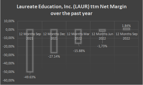 TTM Net Profit Margin of Laureate Education