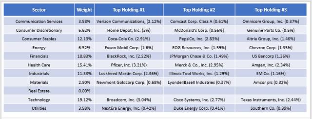 DGRO & SCHD Equal Weight Portfolio Composition By Sector And Top Holdings