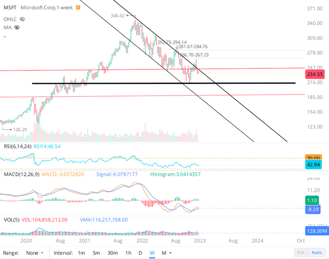 $MSFT Microsoft stock price chart