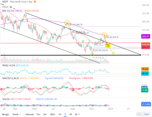 $MSFT Microsoft stock price chart