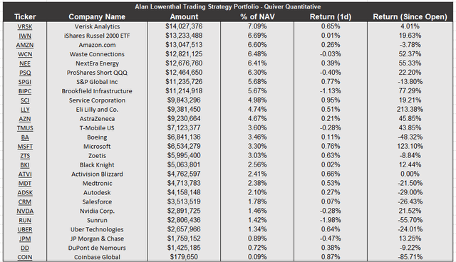 Al Lowenthal Strategy Top Holdings by Quiver Quant