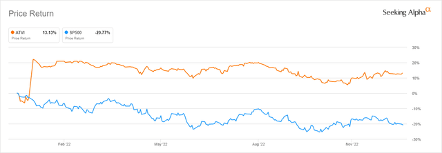 Activision Blizzard and S&P500 YTD Return as per SA