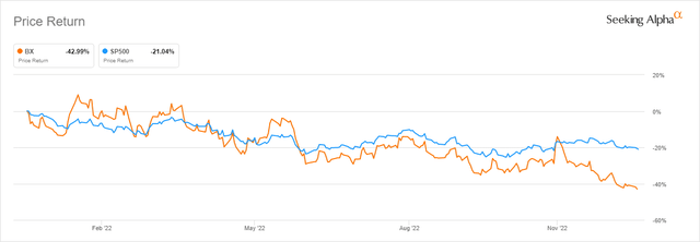 Blackstone vs S&P500 YTD Return as per SA