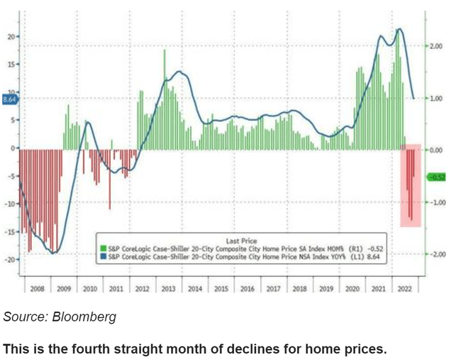 fourth straight month of declines for home prices
