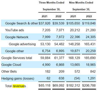 GOOG's Revenue By Segment By FQ3'22