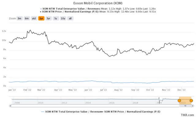 XOM 1Y EV/Revenue and P/E Valuations