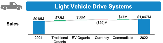 Light vehicle drive systems