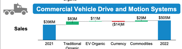 Commercial Vehicles