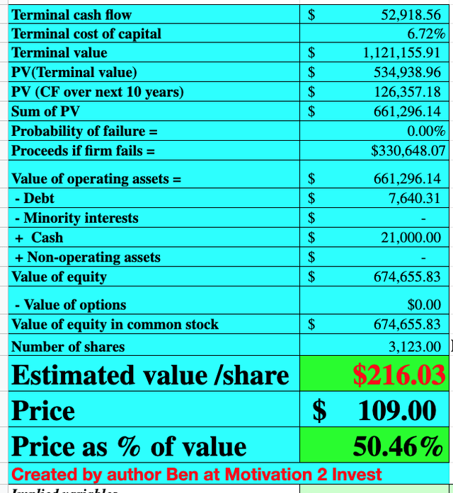 Tesla stock value