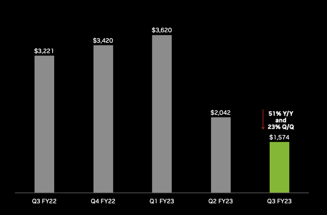 Nvidia gaming revenues