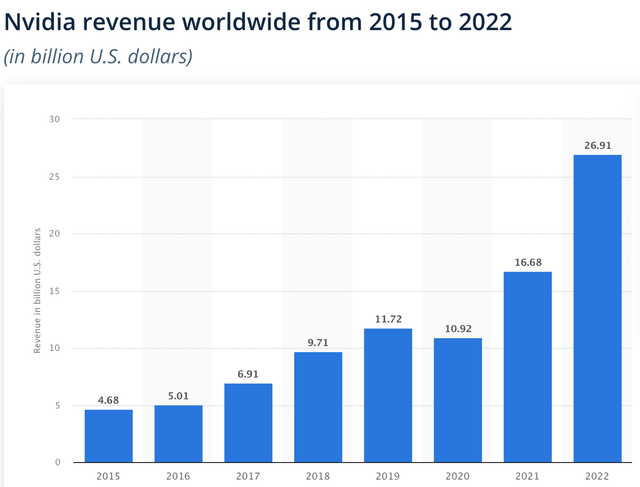 Nvidia revenue growth history