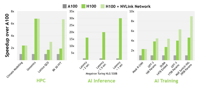Nvidia H100 performance comparison