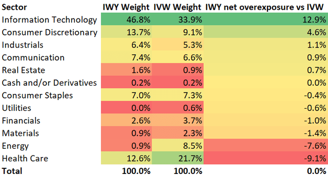 IWY vs IVY Composition Comparison