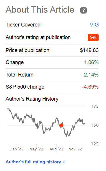 VIG Performance Since Sell Recommendation