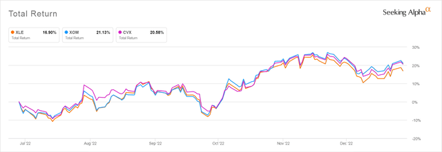 XLE, XOM, and CVX Performance