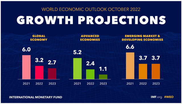 IMF 2023 global economic growth forecast