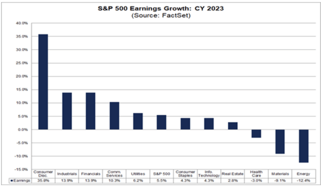FactSet Chart of Earnings contributions