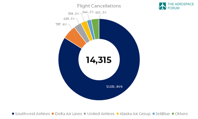 Flight cancellations by operator