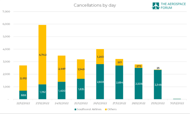 Flight Cancellations by day