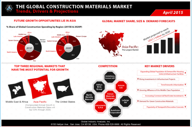 Global Construction Materials Market