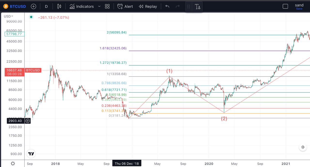 Bitcoin price chart