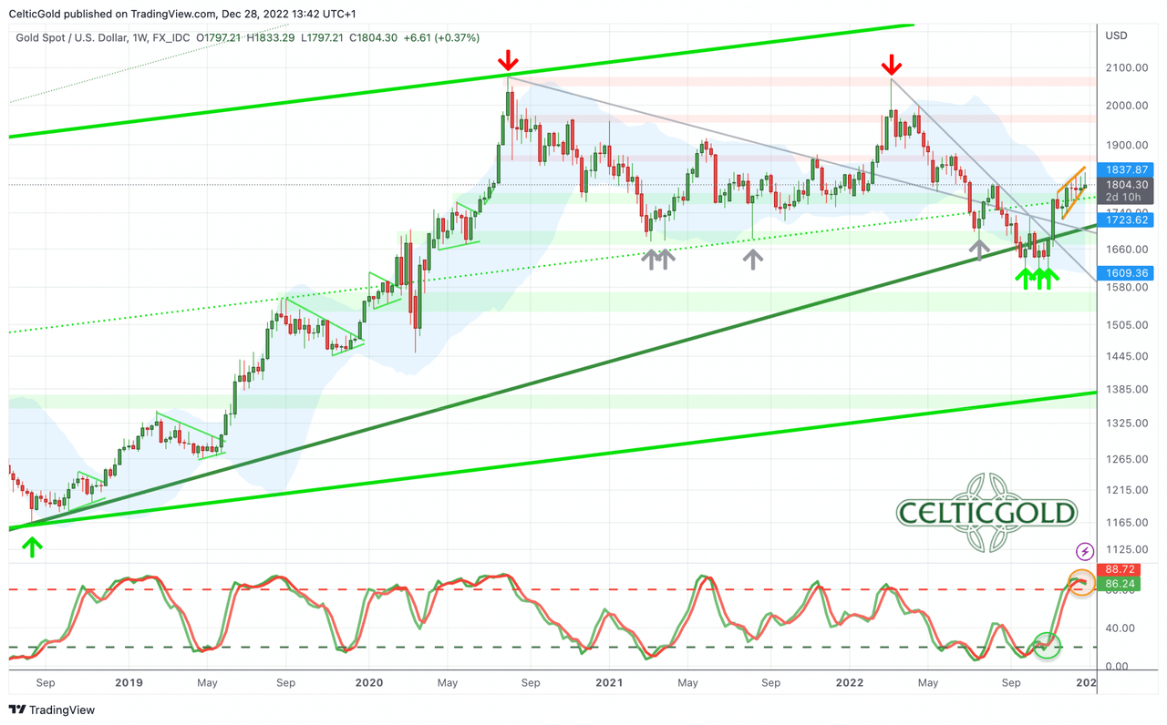 Gold in US-Dollar, weekly chart as of December 28th, 2022. Source: Tradingview
