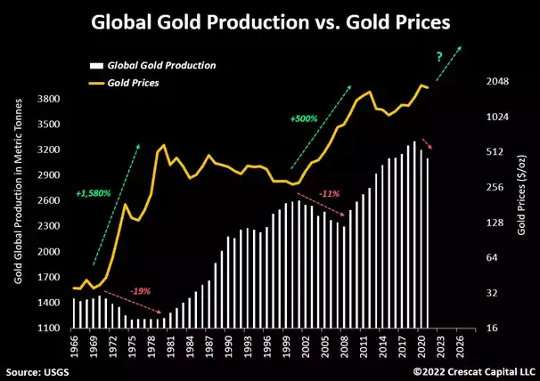 chart: global gold production vs. gold prices