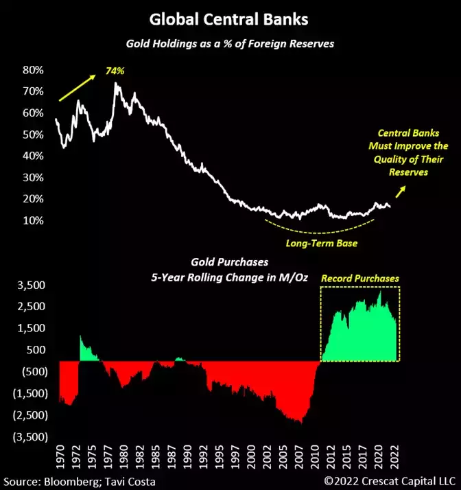 chart: Global central banks' gold holdings