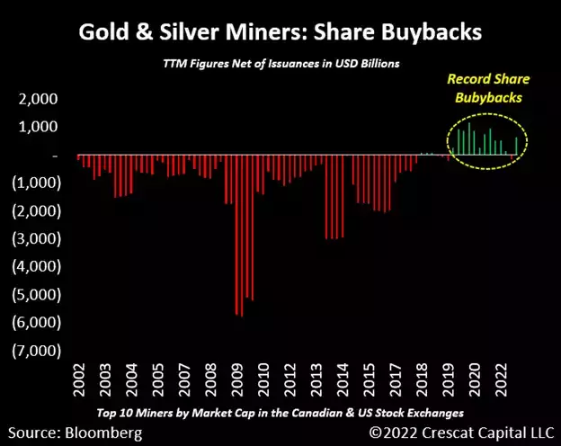 chart: After two decades of continuous equity dilution, the top ten gold and silver miners have had three years of record share buybacks.