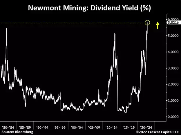 chart: mining companies paying very excessive dividends recently.