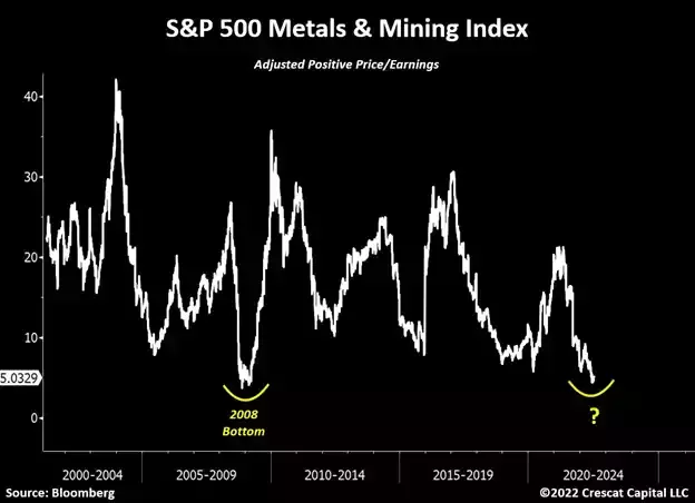 chart: The aggregate P/E ratio for the precious and base metals’ miners in the S&P 500 Metals Mining Index is at its lowest level since the Global Financial Crisis.