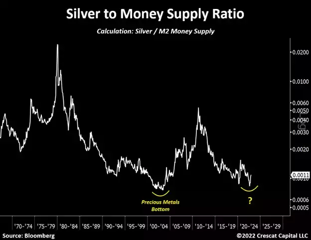 chart: Silver relative to M2 money supply
