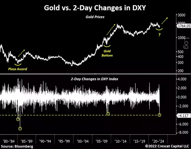 chart: We recently saw the largest 2-day drop in the DXY index since the Plaza Accord in 1985