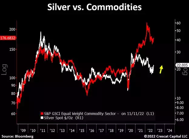 chart: silver is poised for a major catch-up