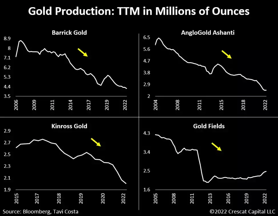 chart: gold production of major miners