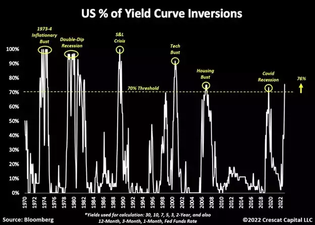 chart: independent yield spreads often provided very premature signals about the risk of a recession.