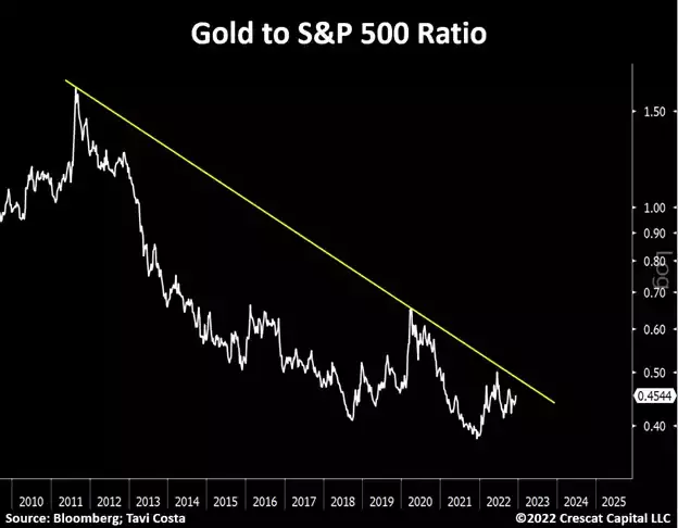 chart: With such a strong macro tailwind, the ratio appears ripe for a major breakout from its multi-year resistance.