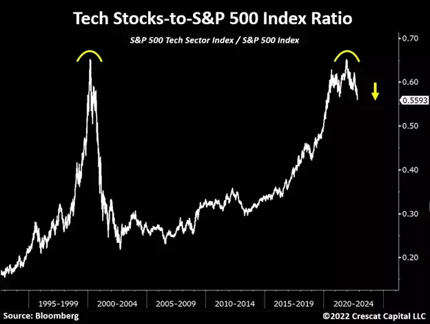 chart: In the tech bust, the comps plunged to just 6x by October 2002.