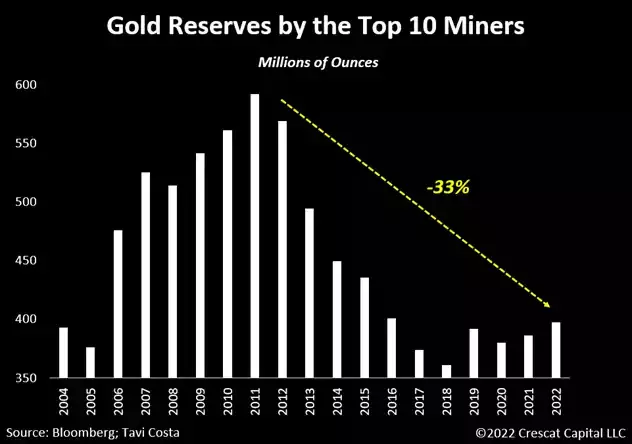 chart: gold reserves of top 10 miners