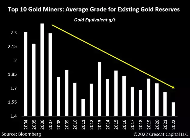 chart: declining average grade of existing gold reserves