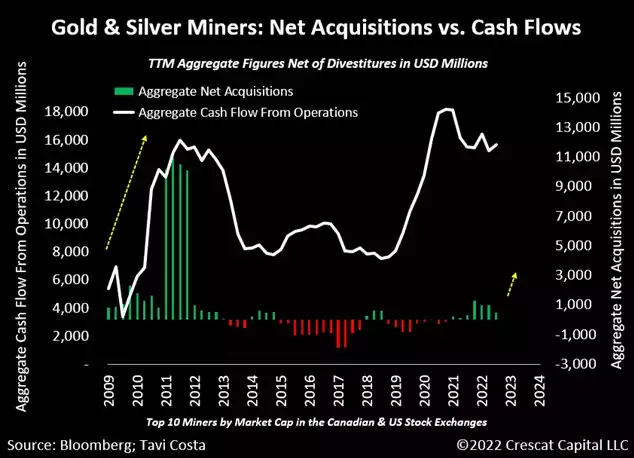 chart: miners continue to generate near-record levels of cash flows today.
