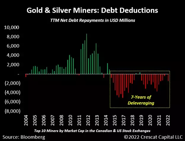 chart: precious metals mining companies just went through a long deleveraging process
